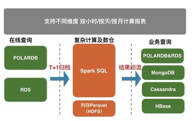 最佳實踐 | RDS及POLARDB數據歸檔到X-Pack Spark計算存儲支持服務