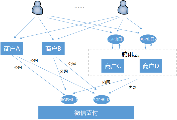 騰訊云三大方案賦能服務商，打造極致微信支付數據處理體驗