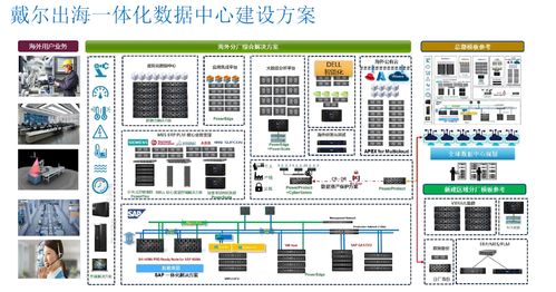 戴爾科技出海一體化方案 破解企業出海七大數據處理挑戰