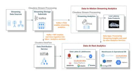 從數據流到數據產品 構建強大的存儲支持服務